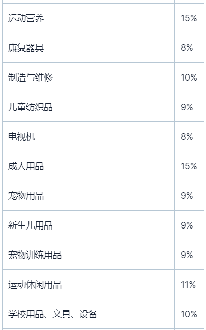 Cross-border 国家卖家的佣金5