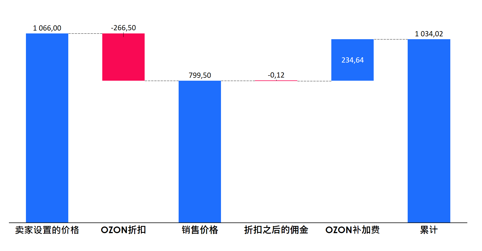 打折销售费率差额