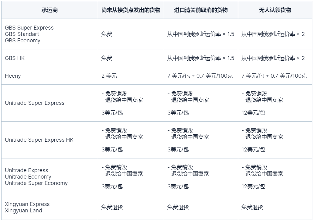 取消和无人认领货物的费率和要求信息：