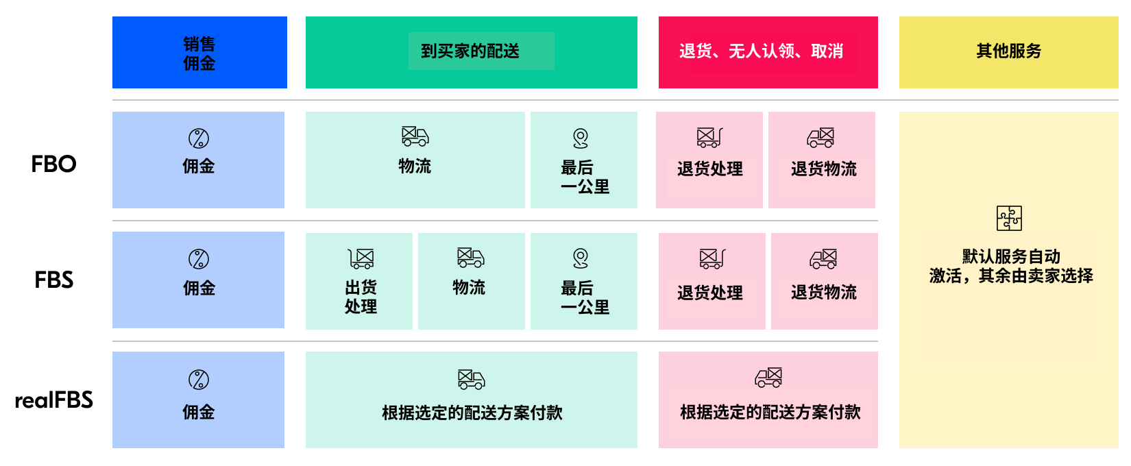 Ozon 卖家的总体成本结构