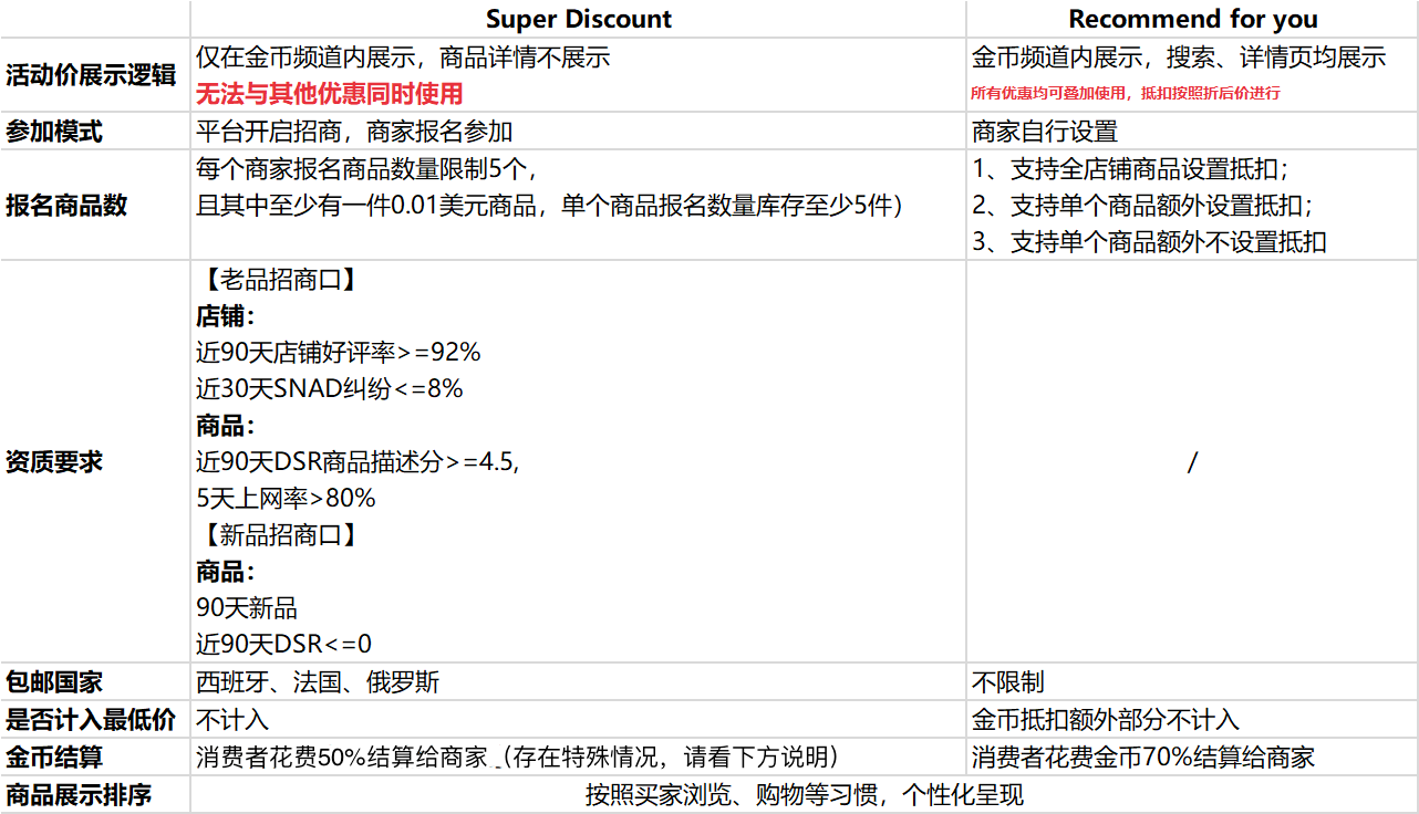 注：金币大额抵扣活动招商规则如与商家后台要求不一致时，请以商家后台要求为准！