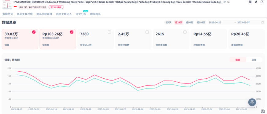 10元国产牙膏在TikTok爆火,上架半年狂销120万件!