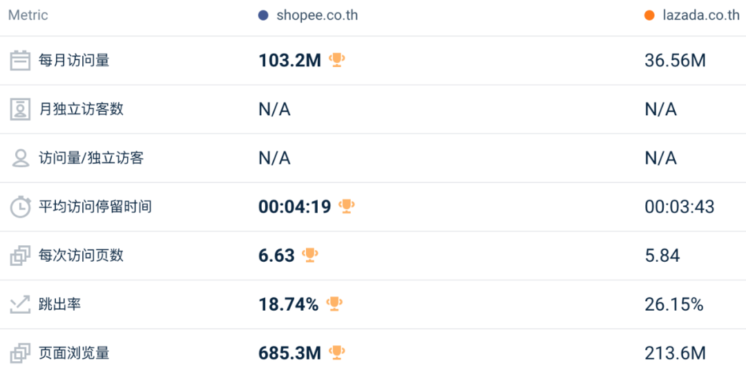地位受挑战、全线下跌！4月东南亚Lazada、Shopee等各大电商平台数据一览～