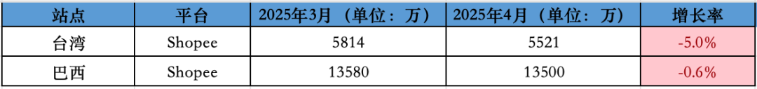 地位受挑战、全线下跌！4月东南亚Lazada、Shopee等各大电商平台数据一览～