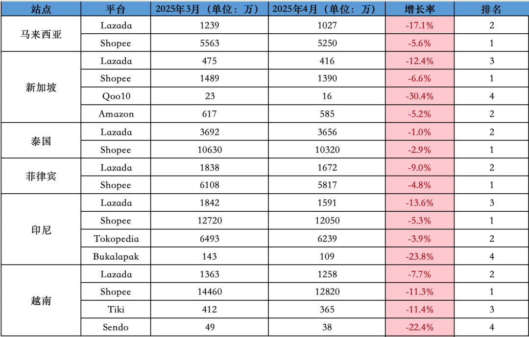 地位受挑战、全线下跌！4月东南亚Lazada、Shopee等各大电商平台数据一览～