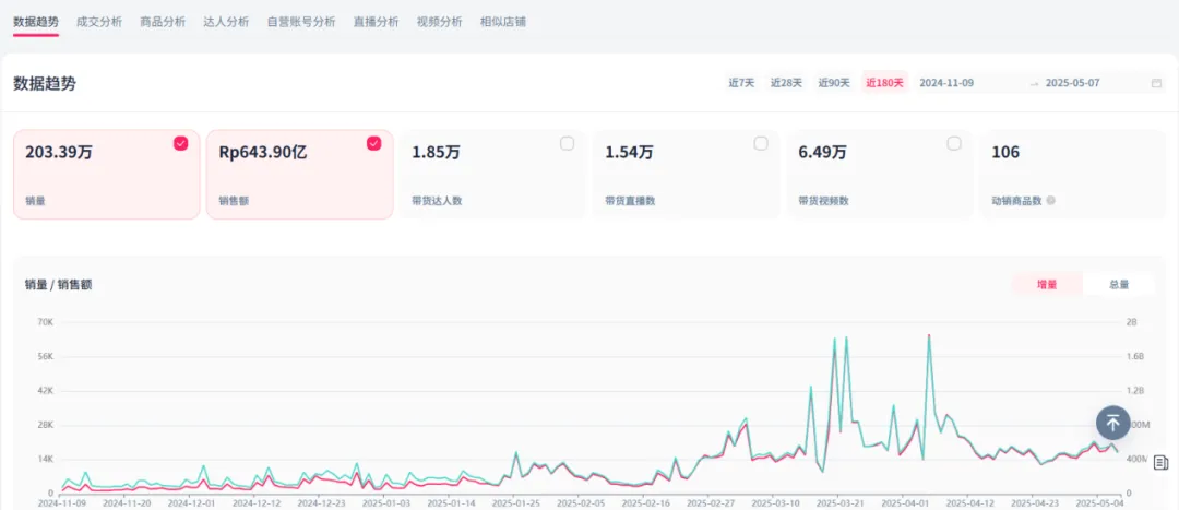 10元国产牙膏在TikTok爆火，上架半年狂销120万件！
