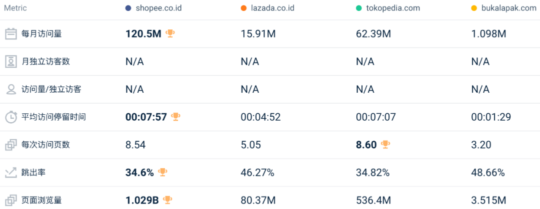 地位受挑战、全线下跌！4月东南亚Lazada、Shopee等各大电商平台数据一览～