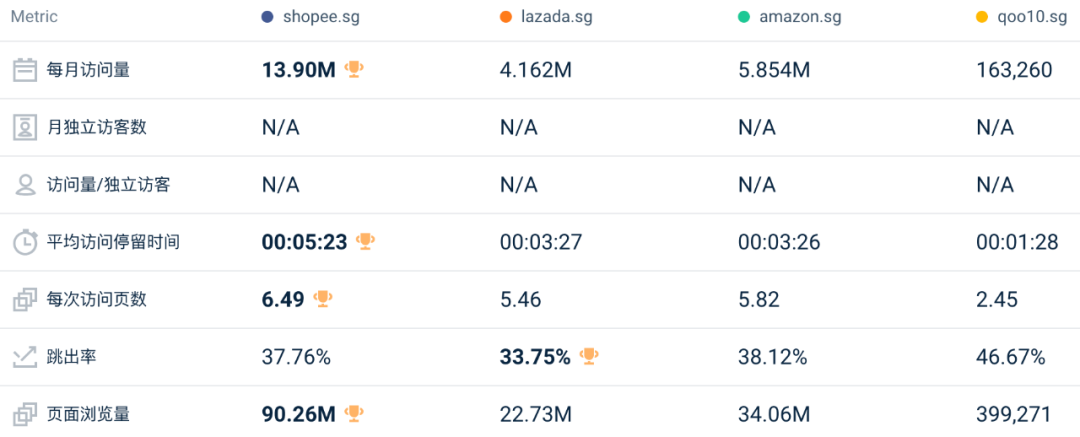 地位受挑战、全线下跌！4月东南亚Lazada、Shopee等各大电商平台数据一览～