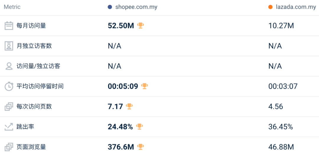 地位受挑战、全线下跌！4月东南亚Lazada、Shopee等各大电商平台数据一览～