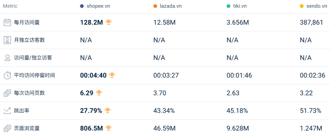 地位受挑战、全线下跌！4月东南亚Lazada、Shopee等各大电商平台数据一览～