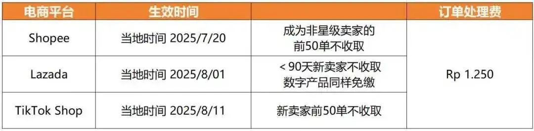 东南亚三大平台涨佣情况 东南亚电商平台佣金集体上涨,数据化运营如何助力卖家破局?