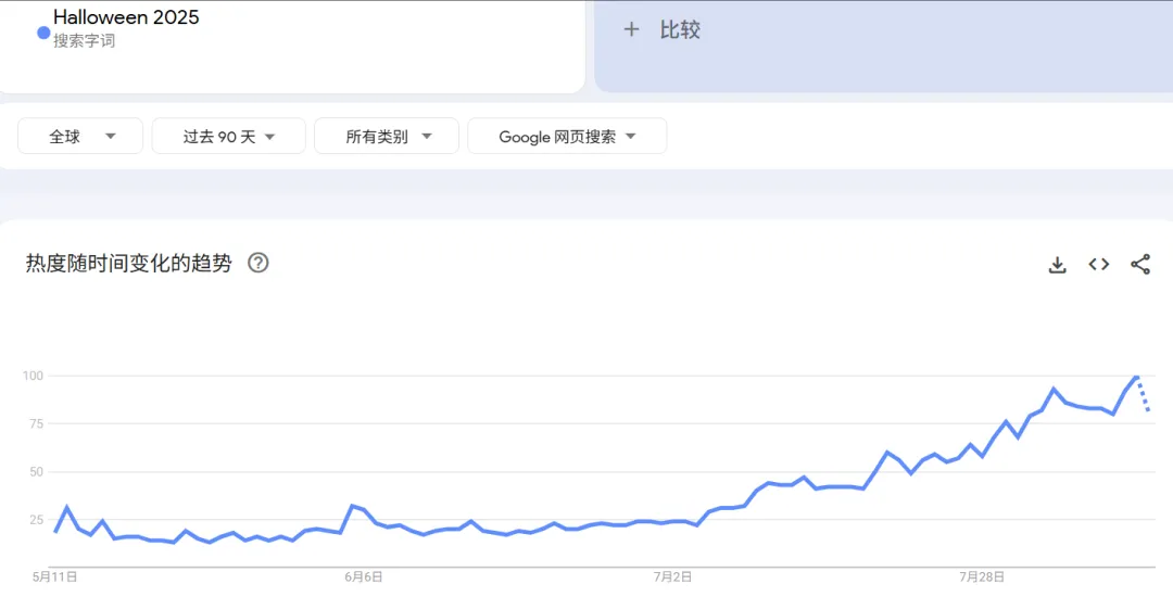 2025万圣节消费趋势：魔法灯饰热销 美国市场预计达117亿美元​