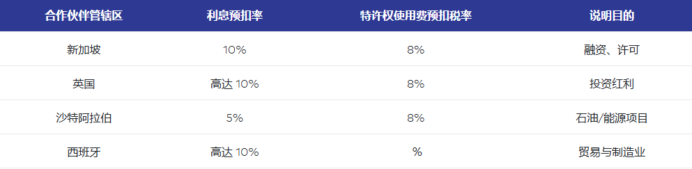 如何利用马来西亚避免双重征税协定降低税负？