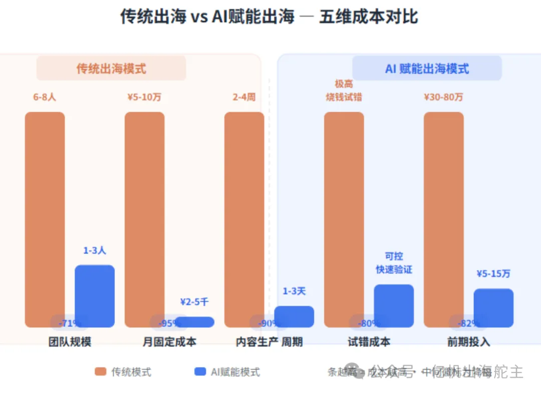 图片 从30万到3000元,AI如何重构中小商家的出海链路?(8000字深度解析)