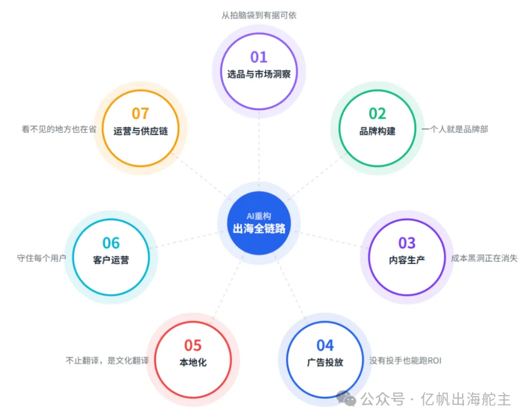 图片 从30万到3000元,AI如何重构中小商家的出海链路?(8000字深度解析)