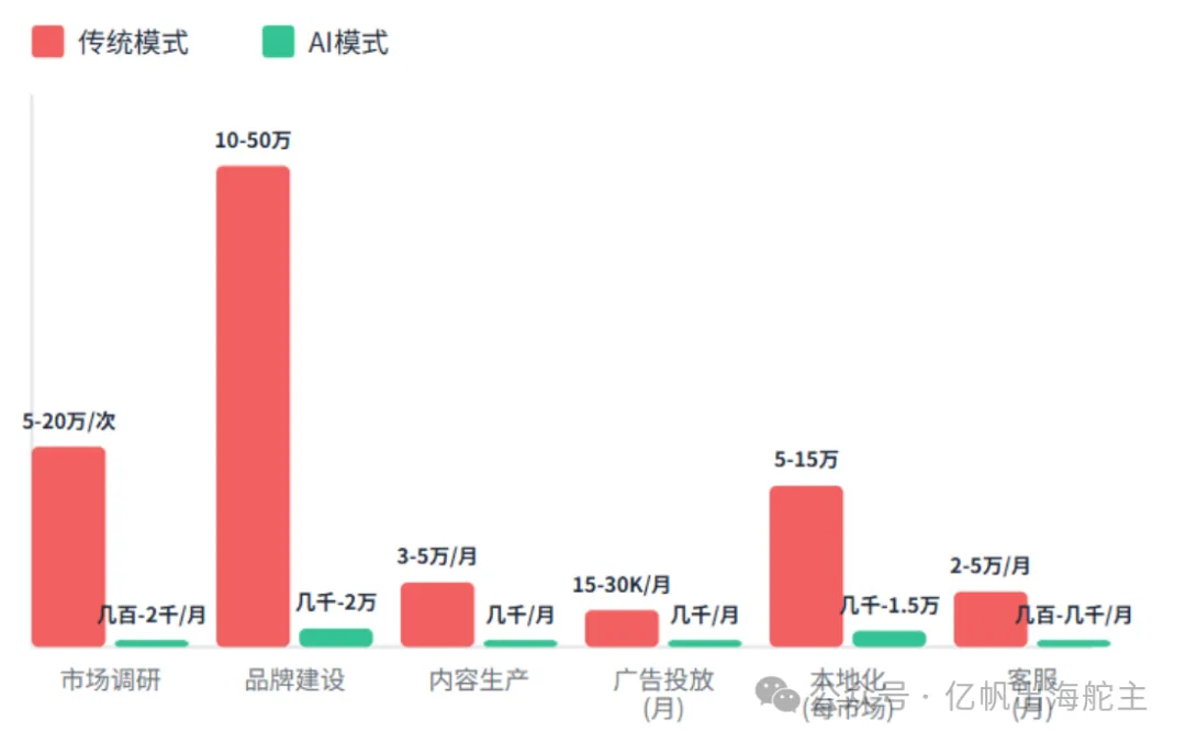 图片 从30万到3000元,AI如何重构中小商家的出海链路?(8000字深度解析)