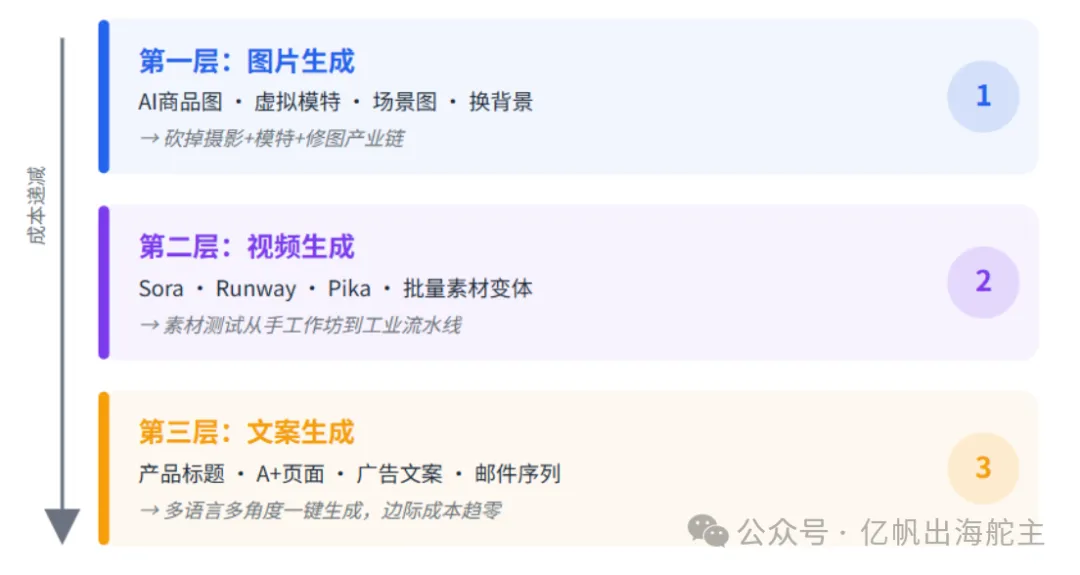 图片 从30万到3000元,AI如何重构中小商家的出海链路?(8000字深度解析)