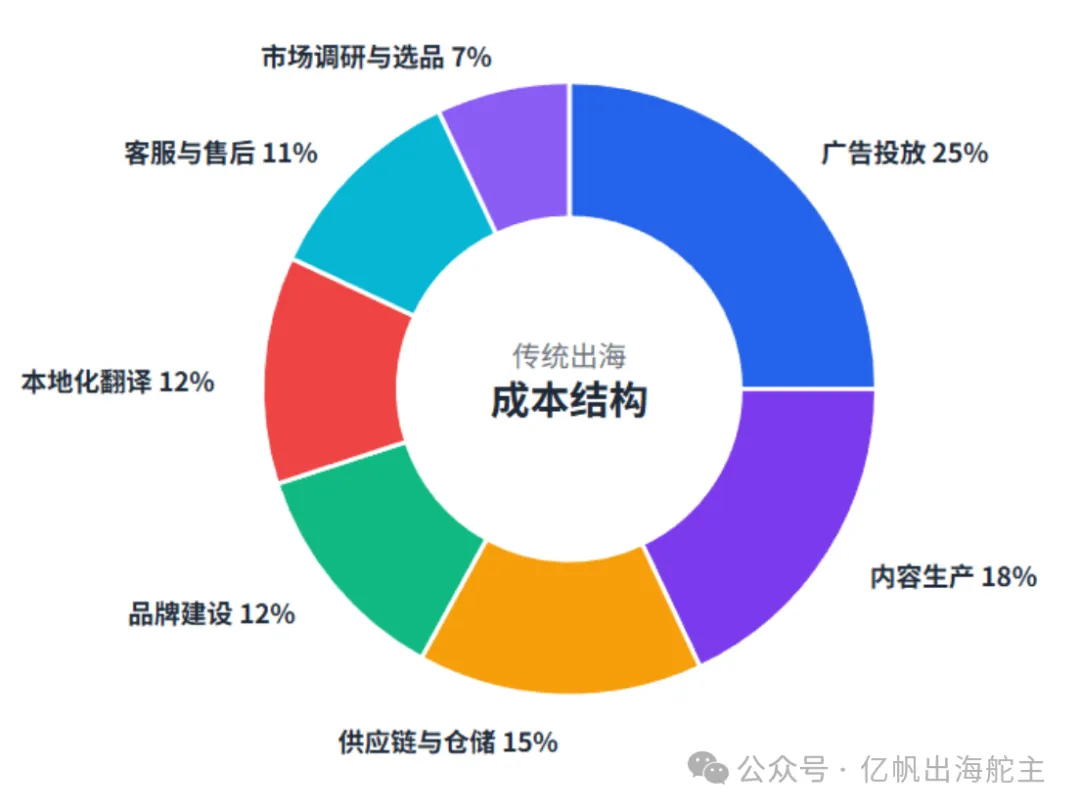 图片 从30万到3000元,AI如何重构中小商家的出海链路?(8000字深度解析)