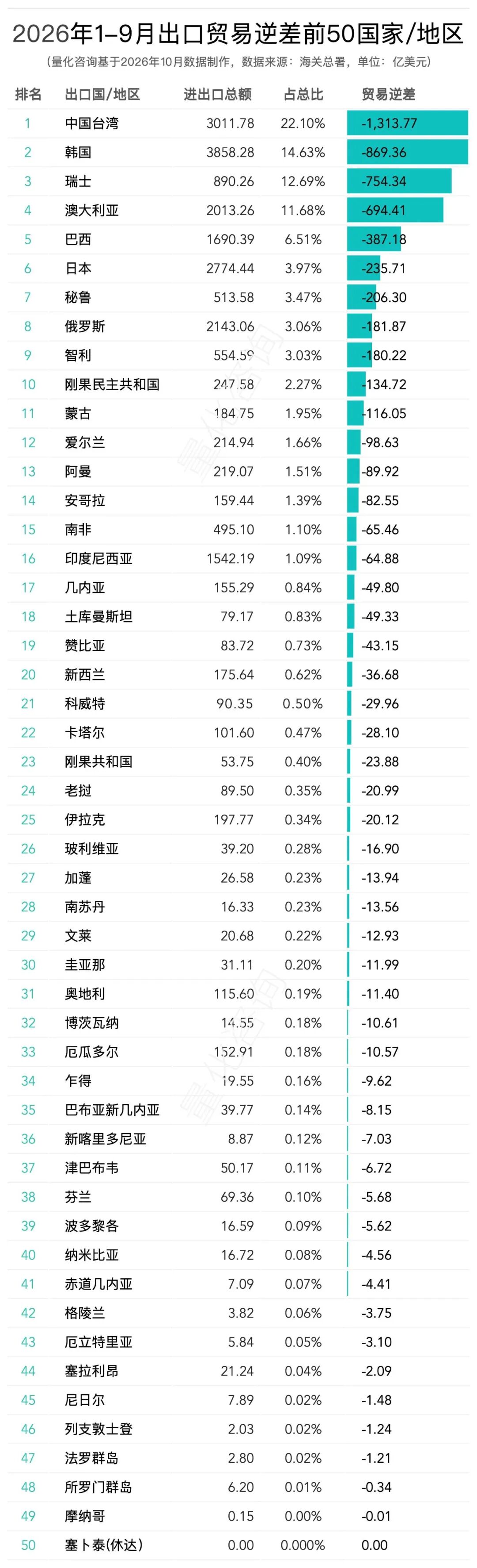 图片 3,108亿美元,中国香港领跑顺差,1-9月主要贸易伙伴贸易顺差、逆差榜单
