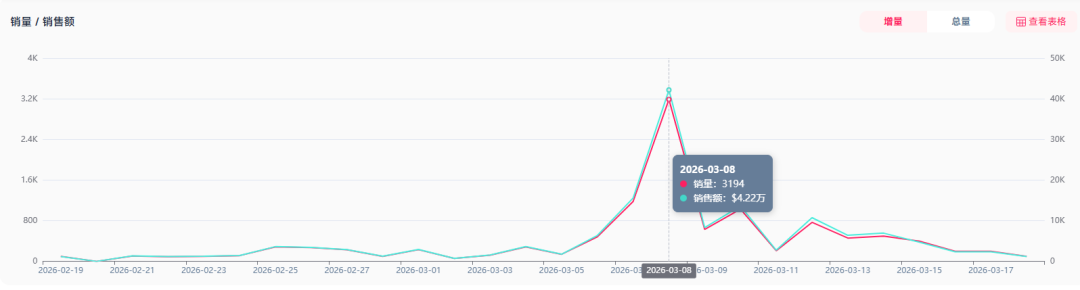 日出3000多单，红海类目杀出一匹黑马