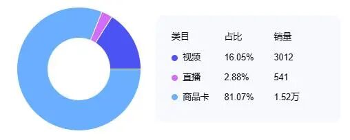 7天成交160万！TikTok假花出海卖疯了