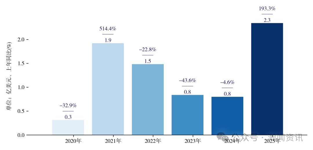 中国电动汽车贸易大数据报告2025