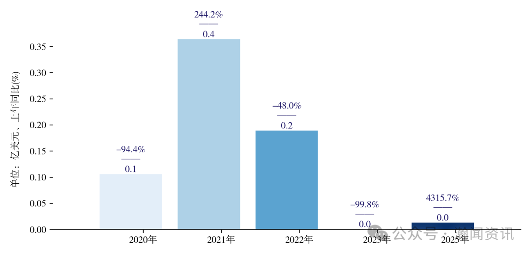中国电动汽车贸易大数据报告2025
