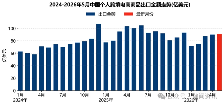 中国跨境电商进出口简报(2026年6月更新)