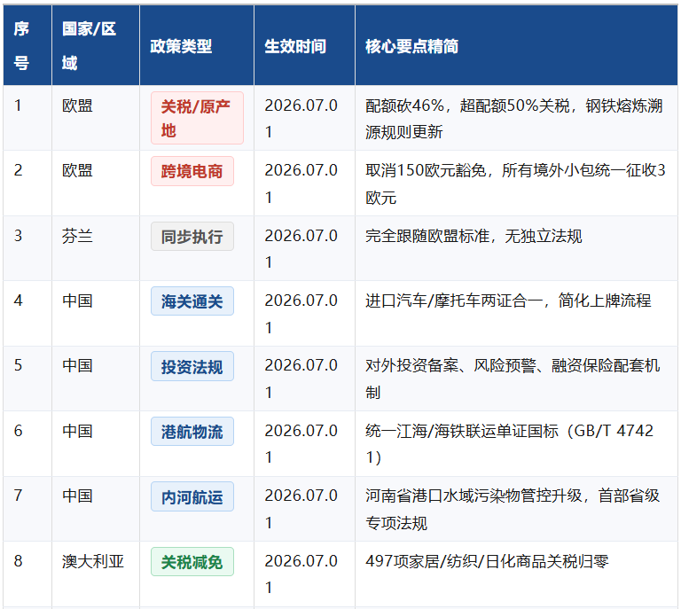 2026年7月全球贸易、海关、关税、进出口禁令及港航新规最全盘点！