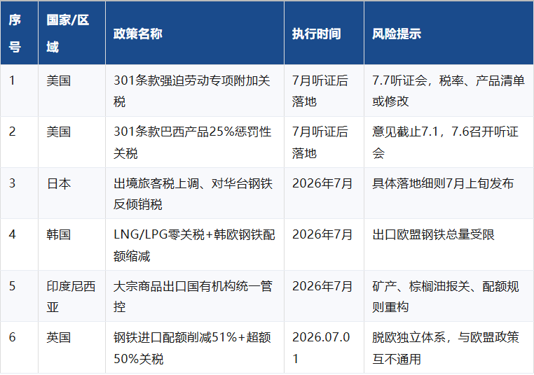 2026年7月全球贸易、海关、关税、进出口禁令及港航新规最全盘点！