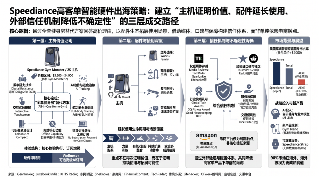 深圳品牌在亚马逊卖出了一套家庭健身房