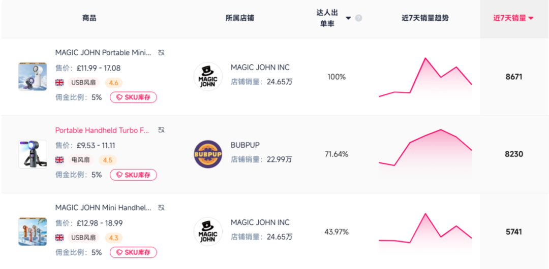 暴涨高达375%！不仅空调被抢空，这些产品也卖爆了