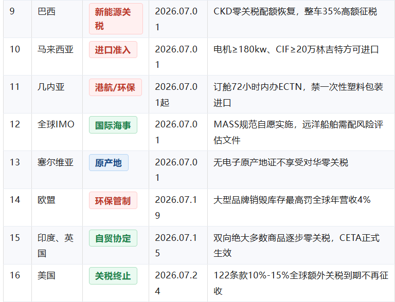 2026年7月全球贸易、海关、关税、进出口禁令及港航新规最全盘点！