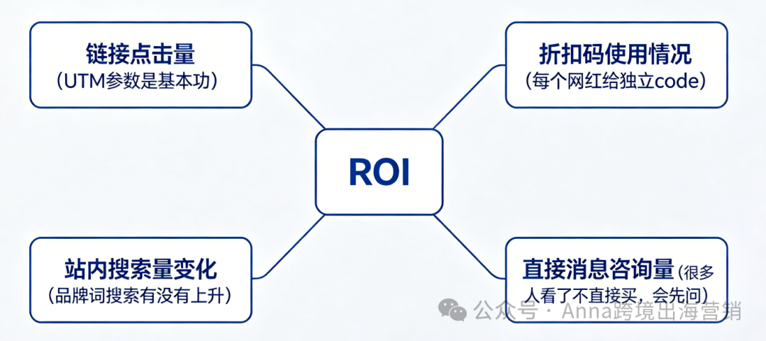 砸了10万找网红，结果只卖出2单？出海卖家最容易踩的4个网红营销大坑