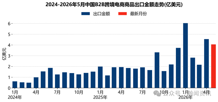 中国跨境电商进出口简报(2026年6月更新)