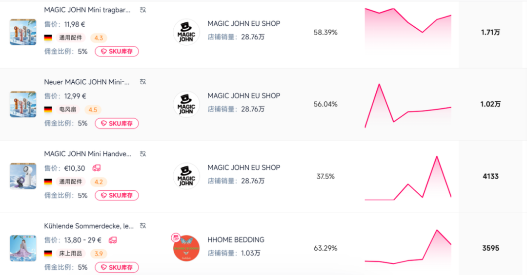 暴涨高达375%！不仅空调被抢空，这些产品也卖爆了
