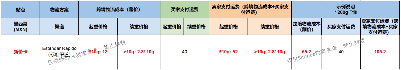  Shopee墨西哥发布运费及商品价格调整通知