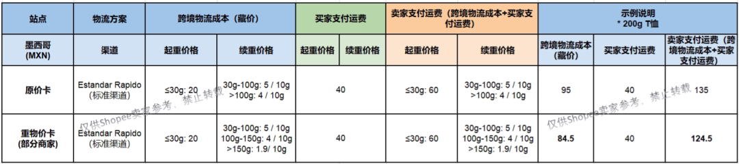  Shopee墨西哥发布运费及商品价格调整通知