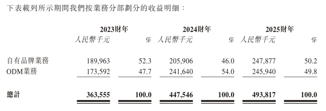 图片 广东夫妻出海卖厨电,营收近5亿冲击上市