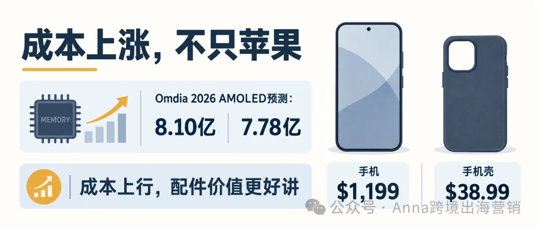 图片 亚马逊卖家怎么抢 iPhone 18配件机会?iPhone18配件还能做吗?