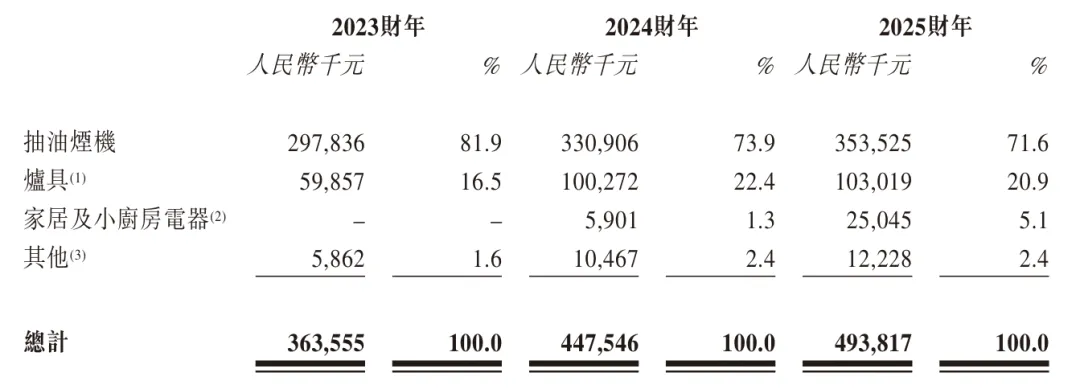 图片 广东夫妻出海卖厨电,营收近5亿冲击上市