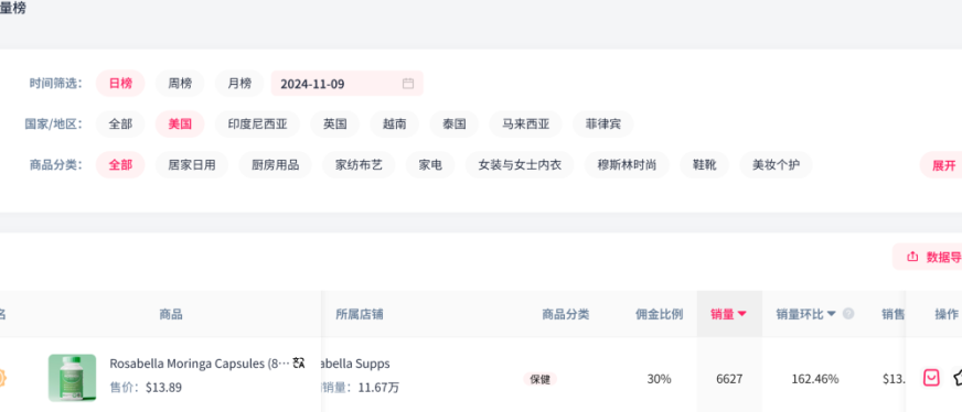 TikTok保健品市场强势吸金，小小胶囊一日狂销6627单！