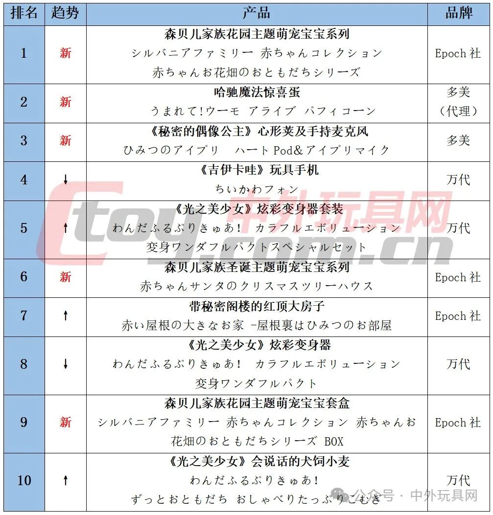 日本热卖女孩玩具TOP10（2024.10）