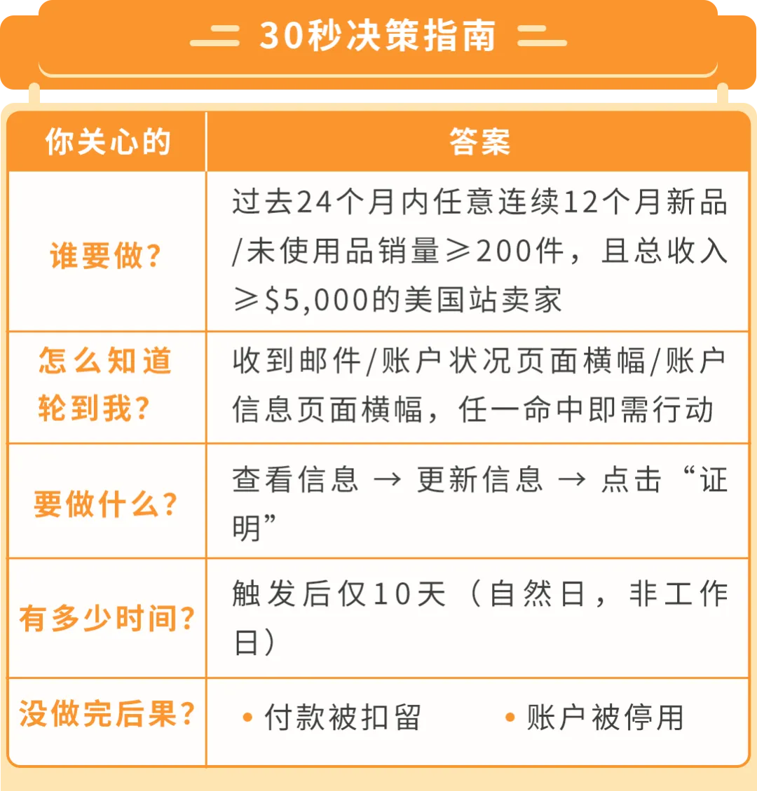 图片 美国消费者法案Inform Act 2026年度认证来了!10天内没做完可能被停店