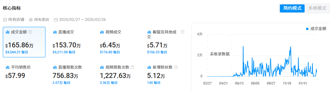 图片 单场直播拿下十万美金,在TikTok营收超千万!许昌假发闯美成功!