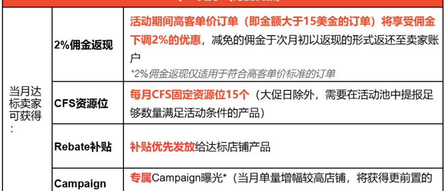 Shopee墨西哥/智利/哥伦比亚站点潜力卖家激励活动