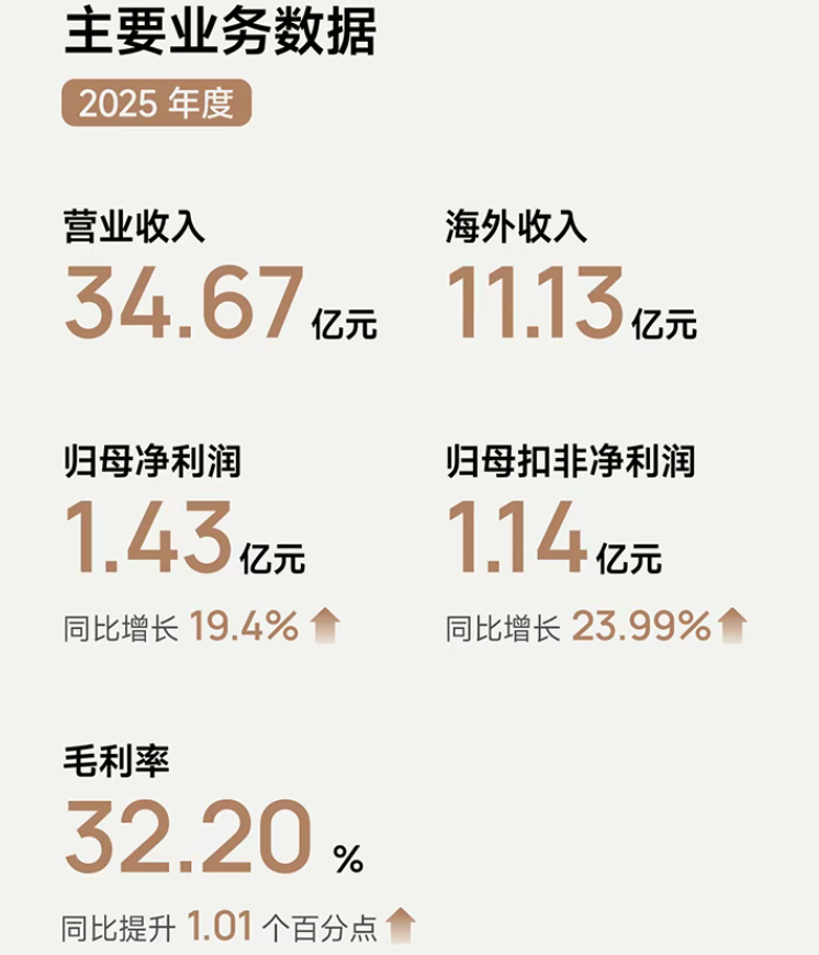 图片 年入34亿!跨境大卖登顶全球第一
