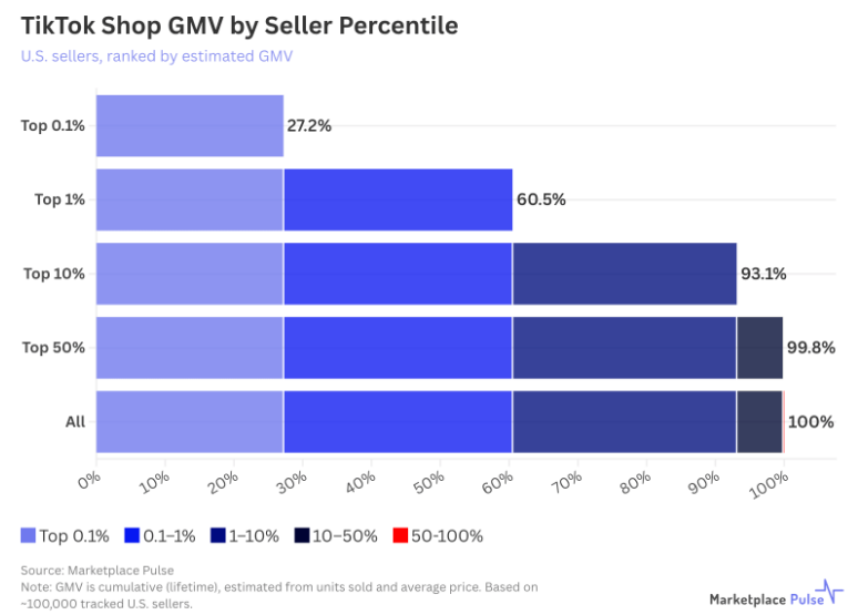 TikTok Shop美区流量高度集中,1%卖家包揽60.5%GMV