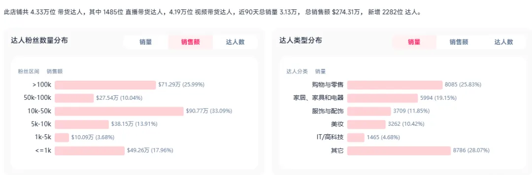 5851万美元营收！当吸尘器也进军宠物赛道，又一品牌在TikTok爆了！