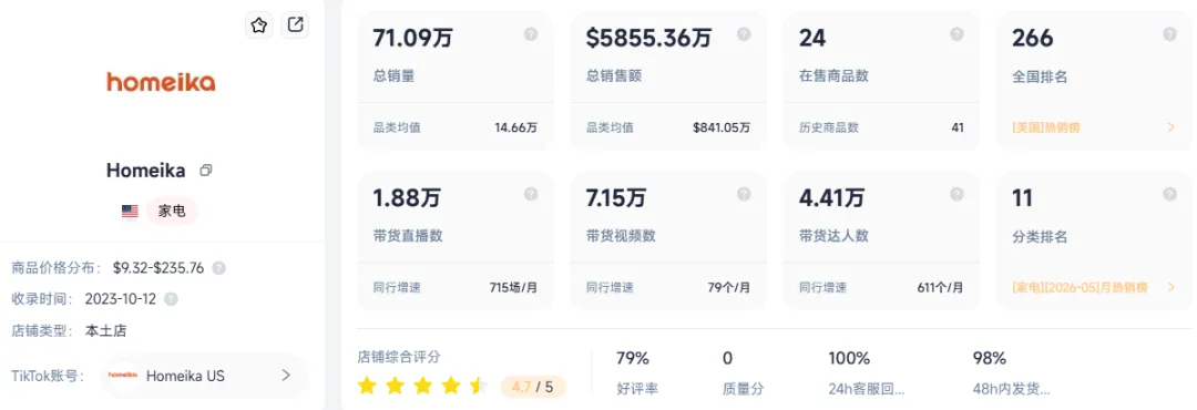 5851万美元营收！当吸尘器也进军宠物赛道，又一品牌在TikTok爆了！